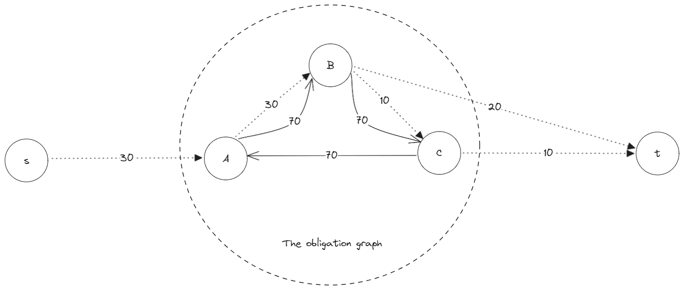 Obligation Graph Clearing