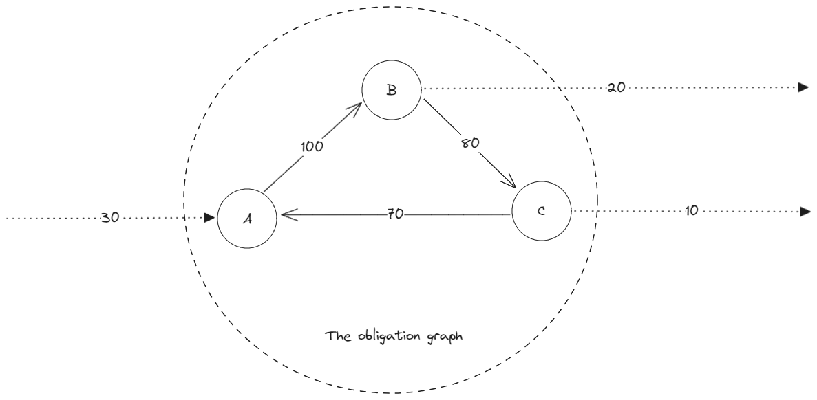 Obligation Graph